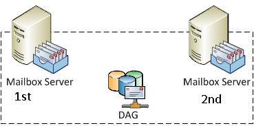 Error Adding Second Node To Exchange DAG