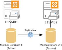 backup exchange