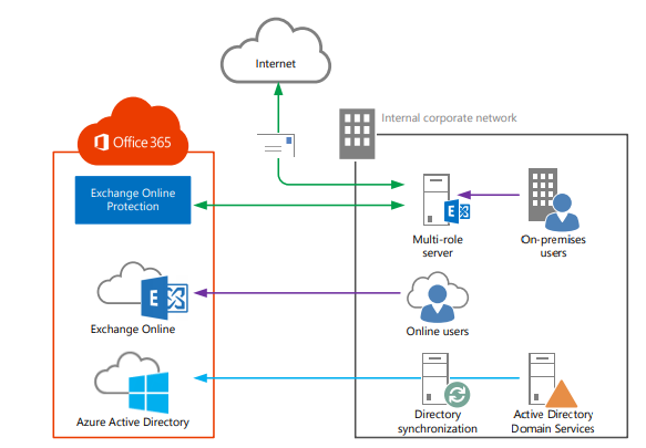 exchange hybrid license